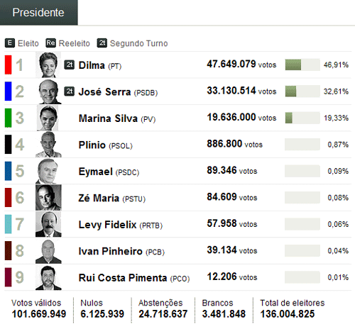 Concorrência da Presidência da República 2010 Concorrência da Presidência da República 2010